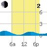 Tide chart for Oregon Inlet Campground, North Carolina on 2021/06/2