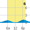 Tide chart for Oregon Inlet Campground, North Carolina on 2021/06/6