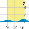 Tide chart for Oregon Inlet Campground, North Carolina on 2021/06/7
