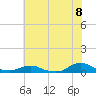 Tide chart for Oregon Inlet Campground, North Carolina on 2021/06/8
