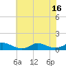 Tide chart for Oregon Inlet Campground, North Carolina on 2021/07/16