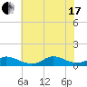 Tide chart for Oregon Inlet Campground, North Carolina on 2021/07/17