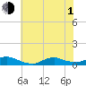Tide chart for Oregon Inlet Campground, North Carolina on 2021/07/1