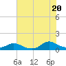 Tide chart for Oregon Inlet Campground, North Carolina on 2021/07/20