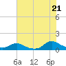Tide chart for Oregon Inlet Campground, North Carolina on 2021/07/21
