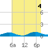 Tide chart for Oregon Inlet Campground, North Carolina on 2021/07/4