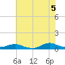Tide chart for Oregon Inlet Campground, North Carolina on 2021/07/5