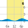 Tide chart for Oregon Inlet Campground, North Carolina on 2021/07/6