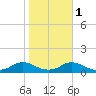 Tide chart for Oregon Inlet Campground, North Carolina on 2021/11/1