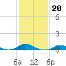 Tide chart for Oregon Inlet Marina, North Carolina on 2022/01/20