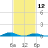 Tide chart for Oregon Inlet Campground, North Carolina on 2022/02/12