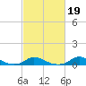 Tide chart for Oregon Inlet Campground, North Carolina on 2022/02/19