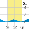Tide chart for Oregon Inlet Campground, North Carolina on 2022/02/21