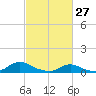 Tide chart for Oregon Inlet Campground, North Carolina on 2022/02/27