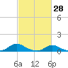 Tide chart for Oregon Inlet Campground, North Carolina on 2022/02/28
