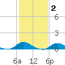 Tide chart for Oregon Inlet Campground, North Carolina on 2022/02/2