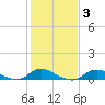 Tide chart for Oregon Inlet Campground, North Carolina on 2022/02/3
