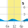 Tide chart for Oregon Inlet Campground, North Carolina on 2022/02/5