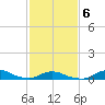 Tide chart for Oregon Inlet Campground, North Carolina on 2022/02/6