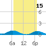 Tide chart for Oregon Inlet Campground, North Carolina on 2022/03/15