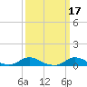 Tide chart for Oregon Inlet Campground, North Carolina on 2022/03/17