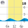 Tide chart for Oregon Inlet Campground, North Carolina on 2022/03/18