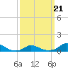 Tide chart for Oregon Inlet Campground, North Carolina on 2022/03/21