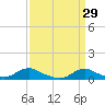 Tide chart for Oregon Inlet Campground, North Carolina on 2022/03/29