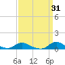 Tide chart for Oregon Inlet Campground, North Carolina on 2022/03/31
