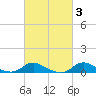 Tide chart for Oregon Inlet Campground, North Carolina on 2022/03/3