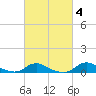Tide chart for Oregon Inlet Campground, North Carolina on 2022/03/4