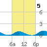 Tide chart for Oregon Inlet Campground, North Carolina on 2022/03/5