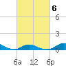 Tide chart for Oregon Inlet Campground, North Carolina on 2022/03/6