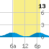 Tide chart for Oregon Inlet Campground, North Carolina on 2022/04/13