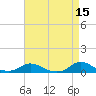 Tide chart for Oregon Inlet Campground, North Carolina on 2022/04/15