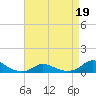 Tide chart for Oregon Inlet Campground, North Carolina on 2022/04/19