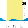 Tide chart for Oregon Inlet Campground, North Carolina on 2022/04/20