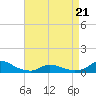 Tide chart for Oregon Inlet Campground, North Carolina on 2022/04/21
