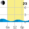 Tide chart for Oregon Inlet Campground, North Carolina on 2022/04/23