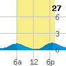 Tide chart for Oregon Inlet Campground, North Carolina on 2022/04/27