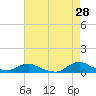 Tide chart for Oregon Inlet Campground, North Carolina on 2022/04/28