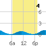 Tide chart for Oregon Inlet Campground, North Carolina on 2022/04/4