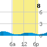 Tide chart for Oregon Inlet Campground, North Carolina on 2022/04/8