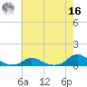 Tide chart for Oregon Inlet Campground, North Carolina on 2022/05/16