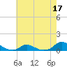 Tide chart for Oregon Inlet Campground, North Carolina on 2022/05/17
