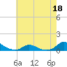 Tide chart for Oregon Inlet Campground, North Carolina on 2022/05/18