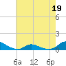 Tide chart for Oregon Inlet Campground, North Carolina on 2022/05/19