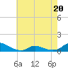 Tide chart for Oregon Inlet Campground, North Carolina on 2022/05/20