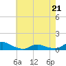 Tide chart for Oregon Inlet Campground, North Carolina on 2022/05/21