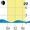 Tide chart for Oregon Inlet Campground, North Carolina on 2022/05/22